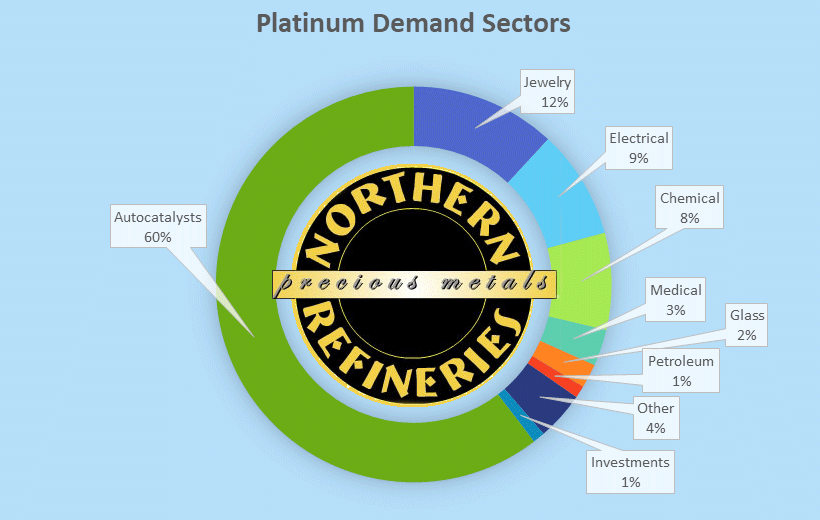 Platinum Demand Sectors